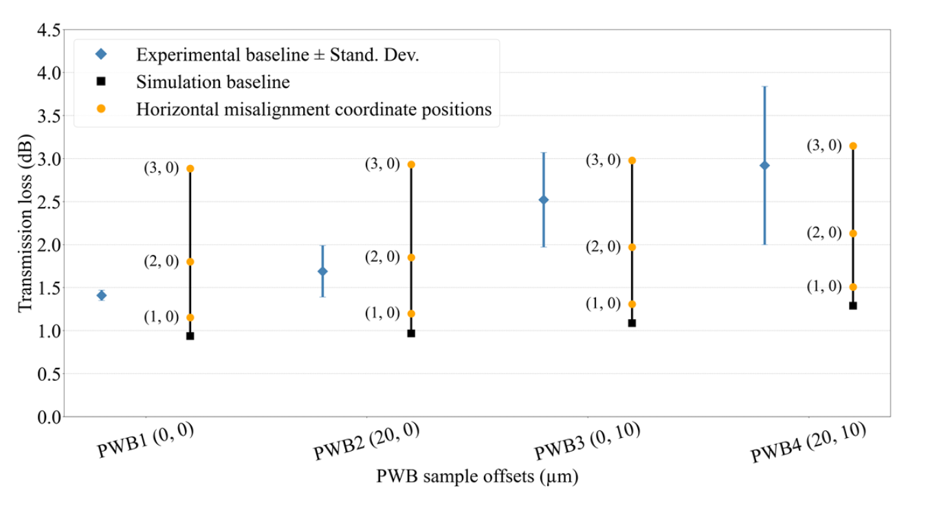 Experimental and simulated losses of PWB samples